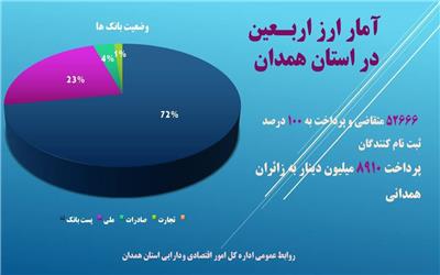 بیش از 52 هزار زائر همدانی، ارز اربعین گرفتند